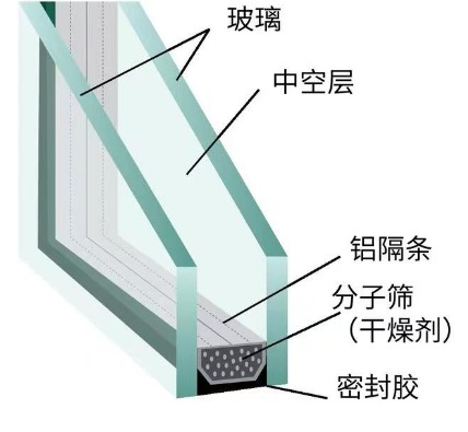 中空玻璃組成構(gòu)造